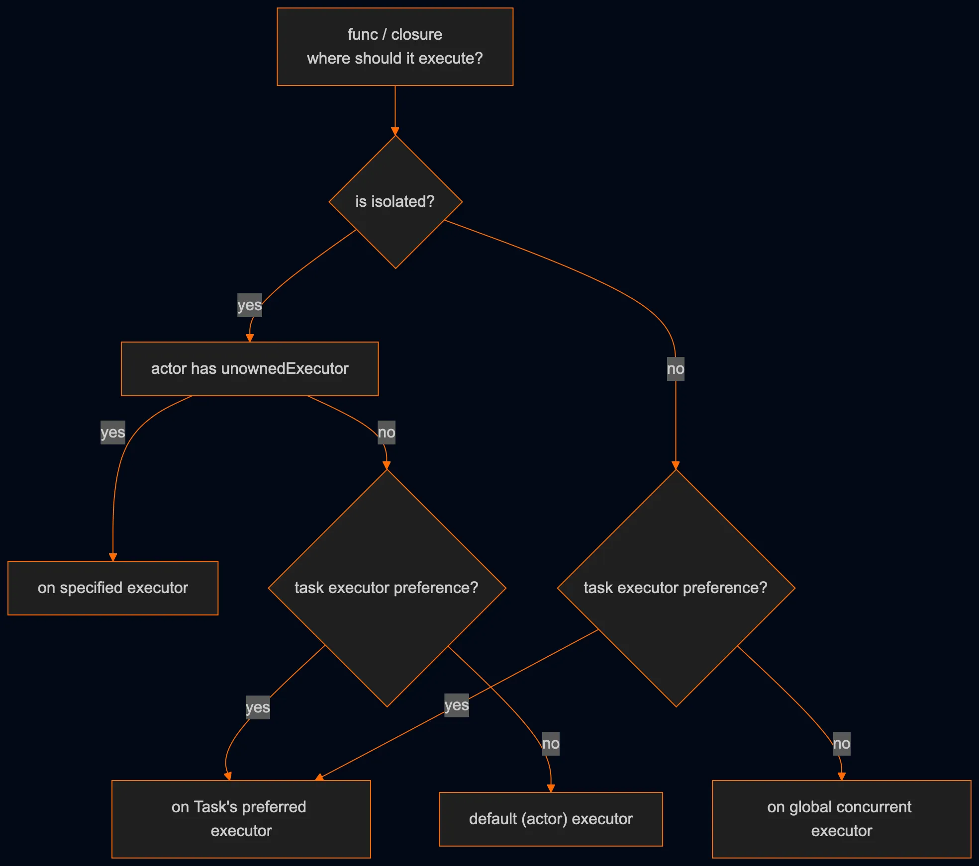 Selection an Executor