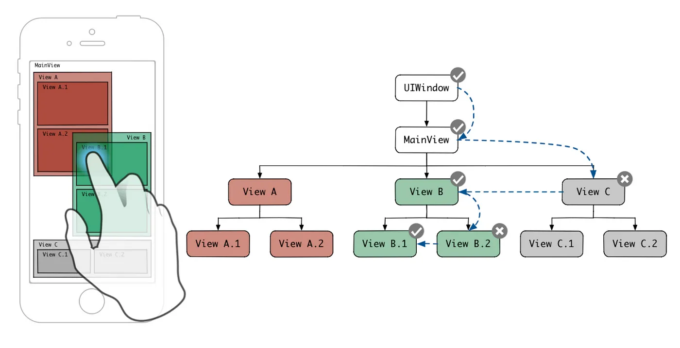 Hit-testing mechanism