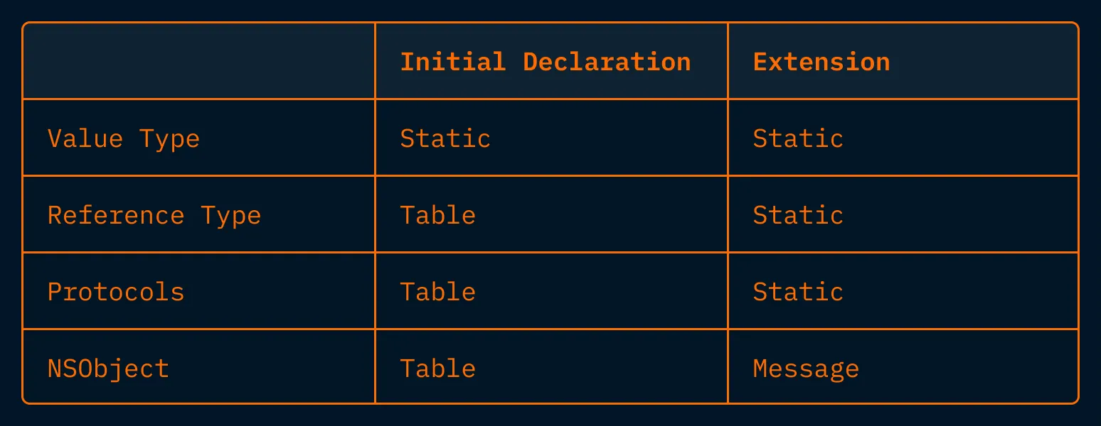 Method Dispatch