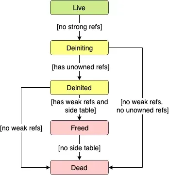 An Object Life Cycle