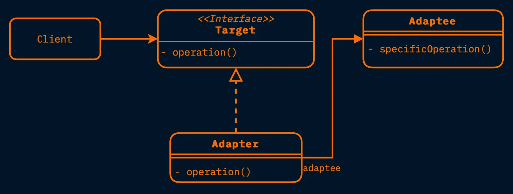 UML Diagram