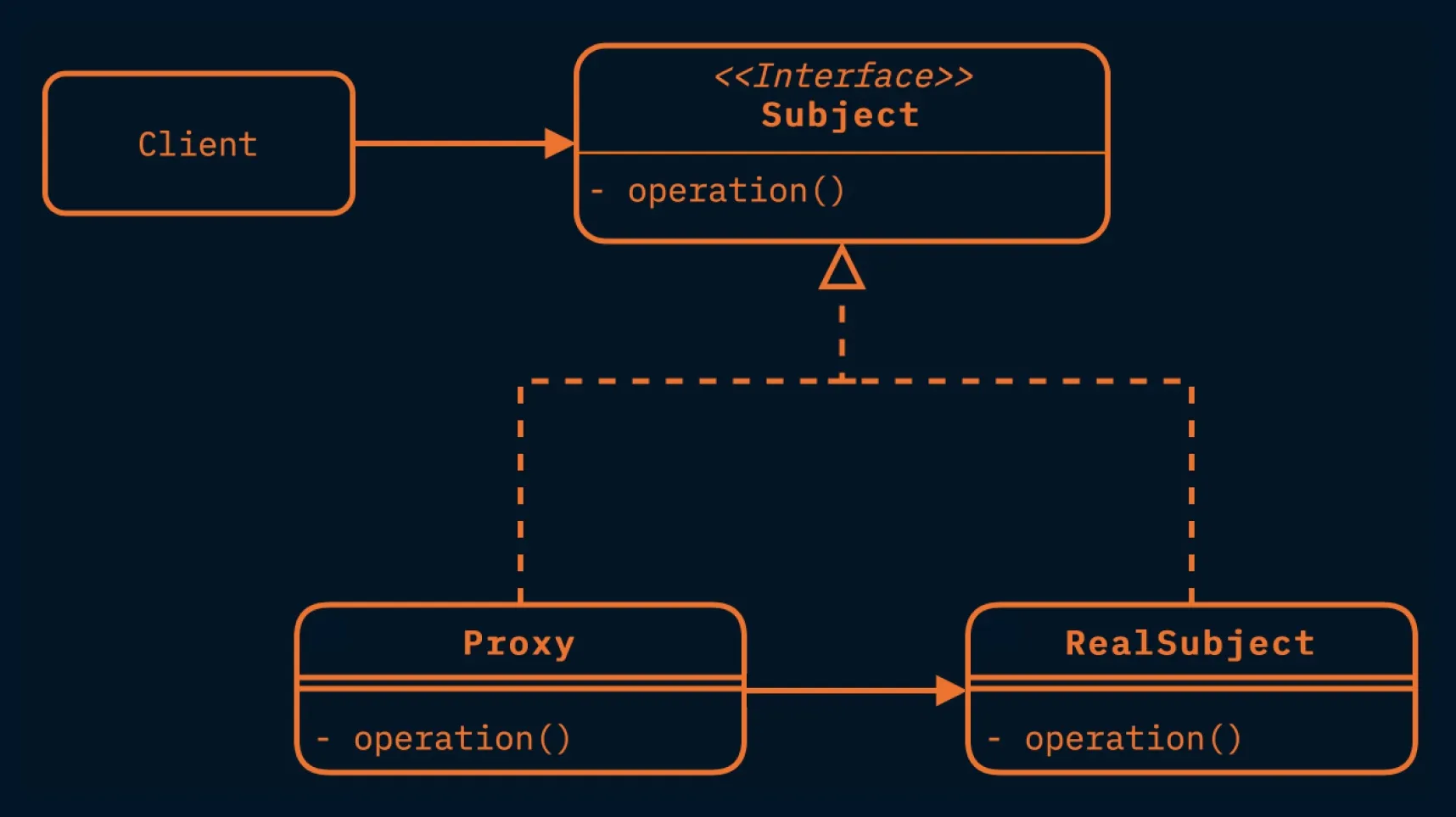 UML Diagram